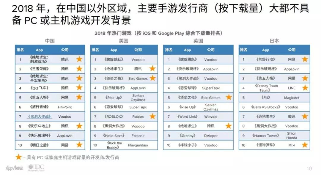 AppAnnie＆IDC：未来的移动游戏将向重度倾斜