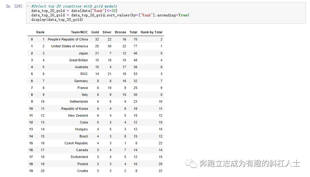文科生自学Python-2021年东京奥运会奖牌Top20热力图