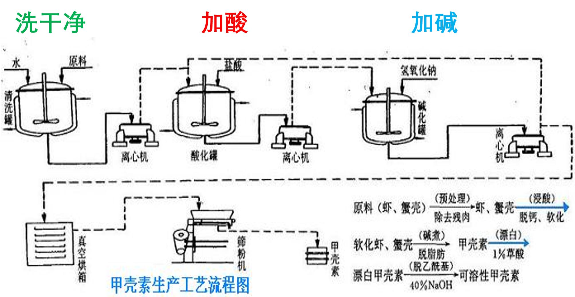 美食→生物材料|小龙虾和螃蟹→伤口敷料