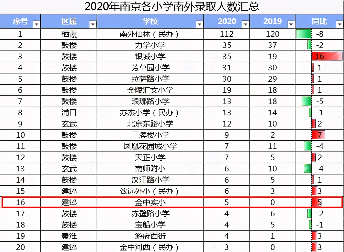 除了鼓楼，南京这里的家长最鸡血