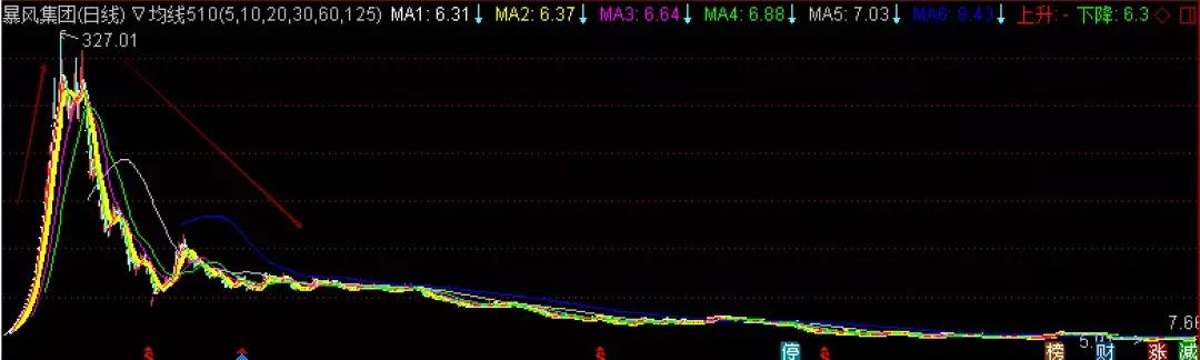 暴风股价暴跌,暴风集团的走势