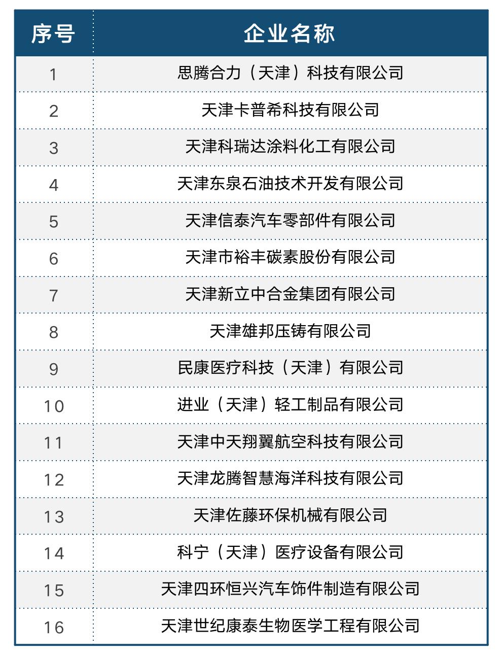 天津市专精特新小巨人企业名单,全国经开区专精特新企业图谱