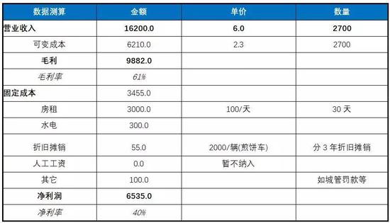 煎饼摊靠什么赚钱,无本摆摊生意