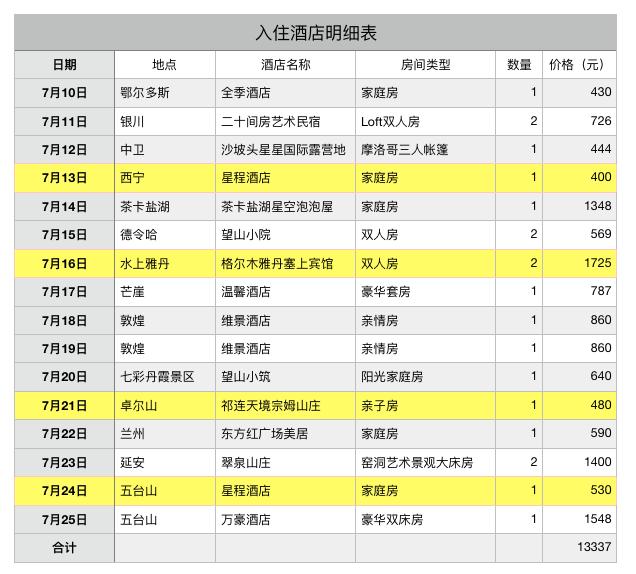 西北旅游7天酒店攻略大全,大西北自驾游酒店避坑篇
