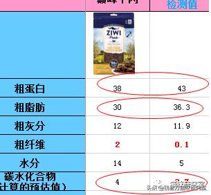 猫粮造假骗局曝光,巅峰风干猫粮真假辨别