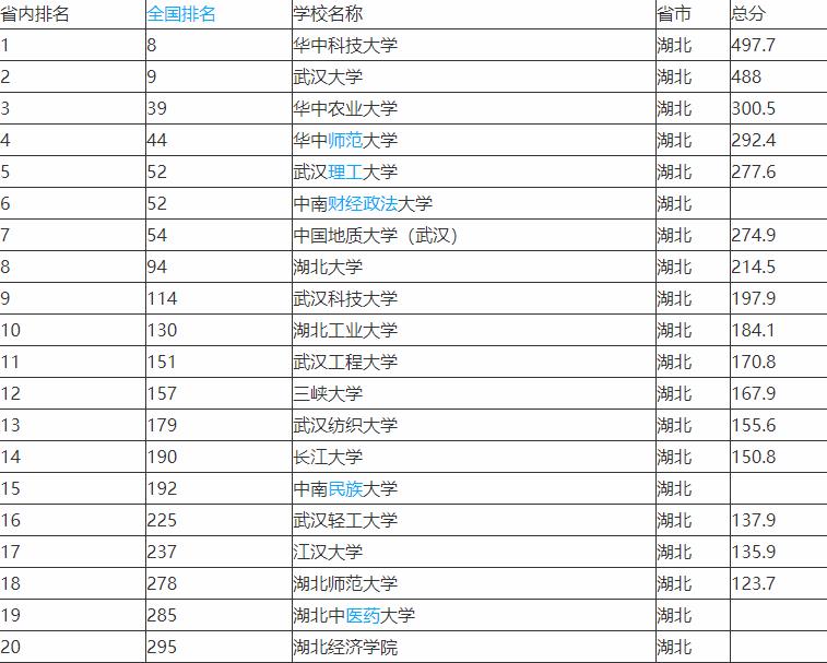 湖北十强高校公布，这三所大学排名倒数，湖北工业大学排名最后