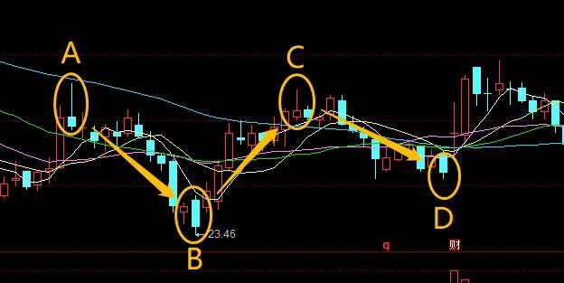 交易法则不破昨日低点,十年交易感悟和回调买入法