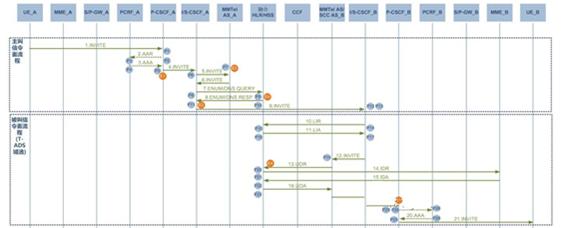 volte平均建立时延怎么统计,volte通话关闭后提高通话质量