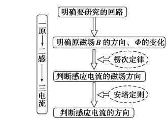 一轮复习法拉第电磁感应定律,物理电磁感应复习