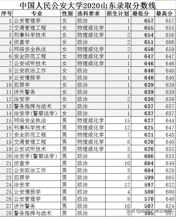 中国人民公安大学2020山东招生,中国人民公安大学山东省招生计划