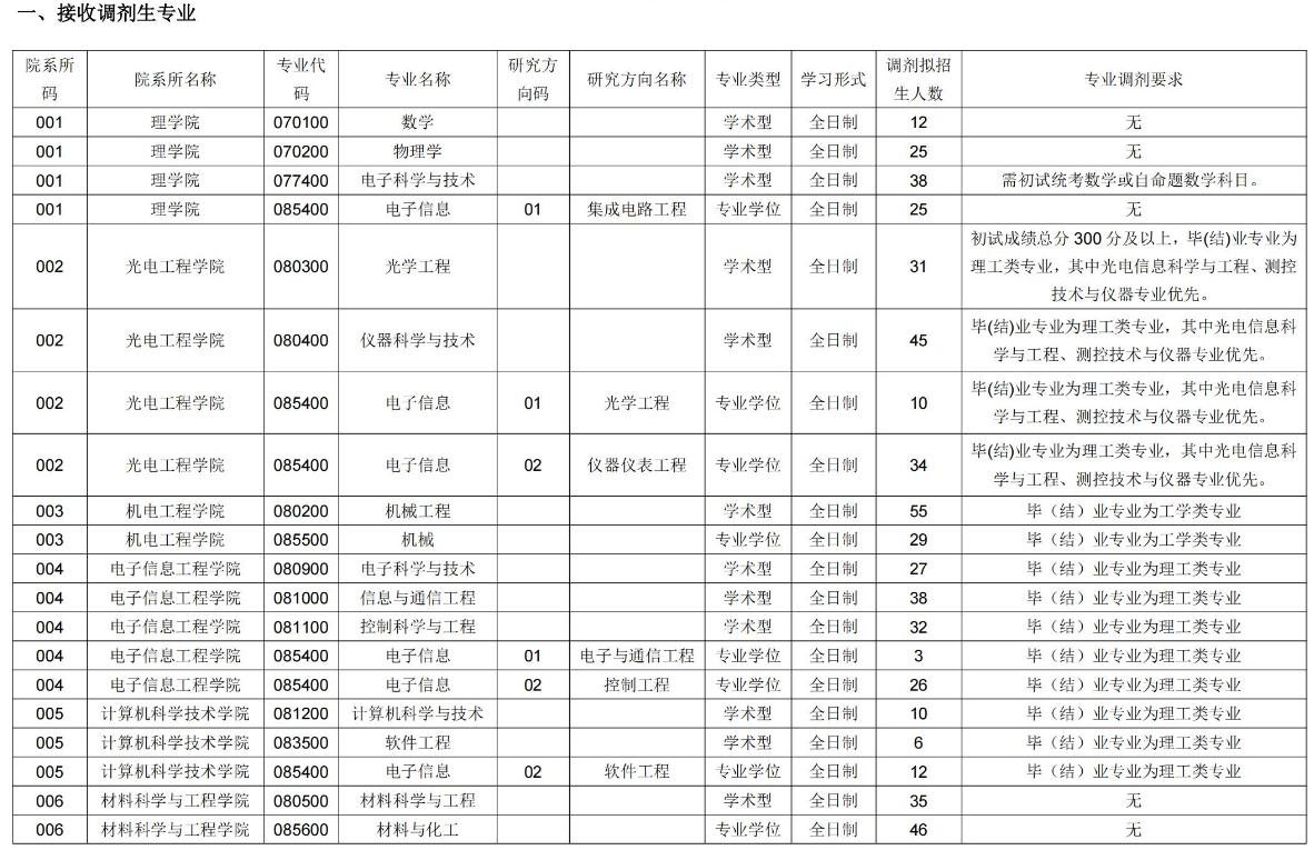 长春理工大学2021年硕士研究生调剂信息