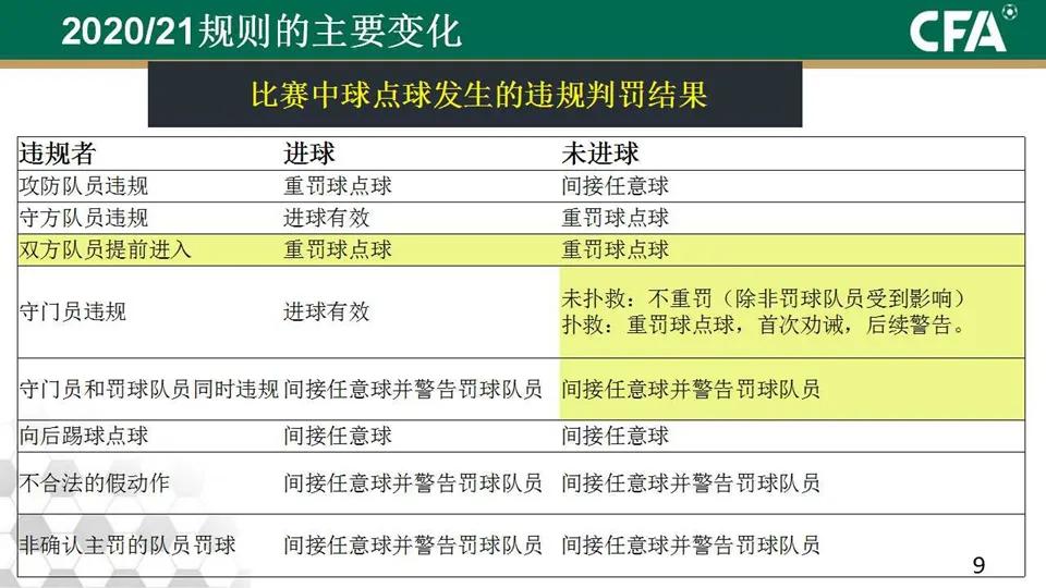 「中国足协」IFAB2020/21竞赛规则条款解读（内附动图案例）