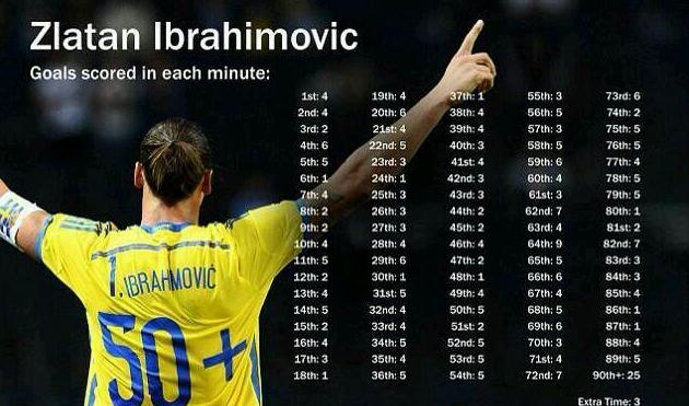 足坛每分钟都有进球的球员,足坛各个纪录