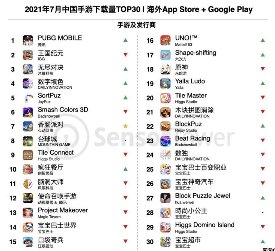 《原神》等二次元产品发力暑期档,《云上城之歌》空降收入榜