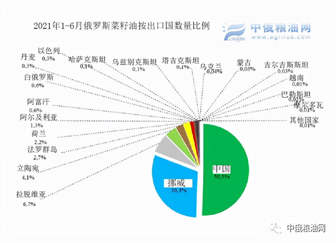 2024俄罗斯油菜籽最新价格,2024俄罗斯油菜籽产量预估