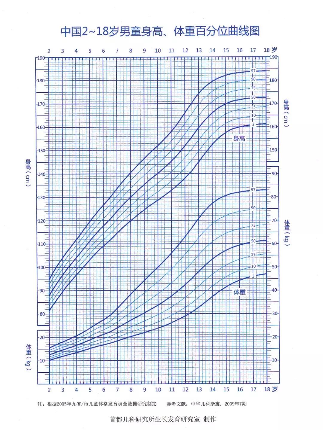 孩子个矮需要补什么,孩子个矮