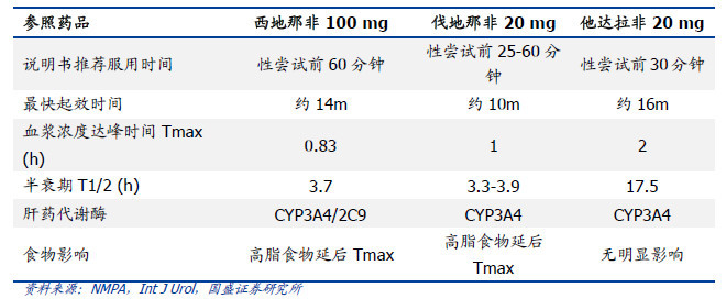 国产伟哥去年销售近13亿利润率,国产“伟哥”销售近13亿