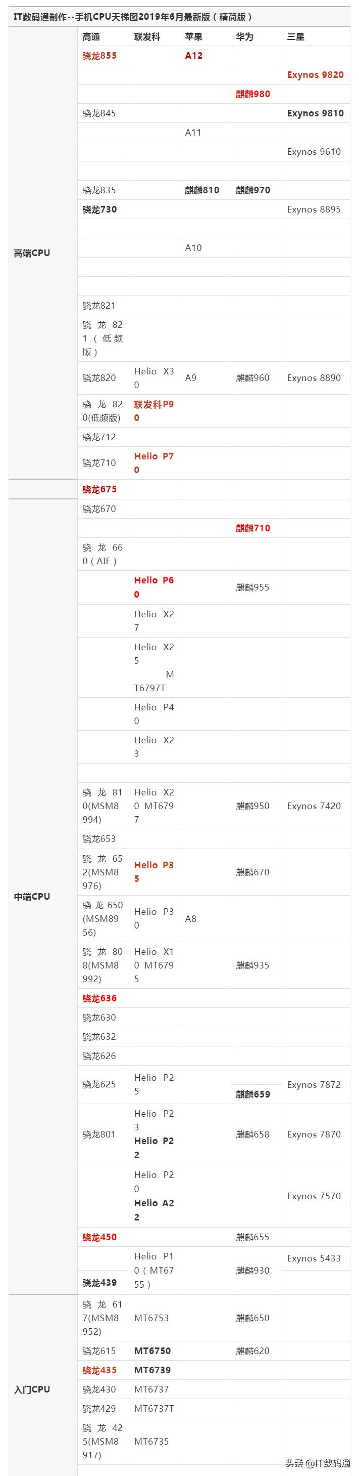 手机cpu处理器排行榜2023天梯图,最新手机处理器cpu性能天梯图
