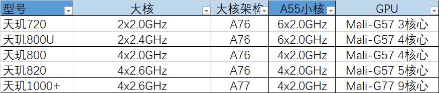 联发科天玑8005g相当于麒麟多少,联发科天玑800支持双5g
