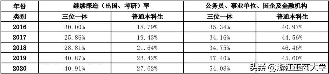 浙江工商大学三位一体2018年简章,浙江工商大学三位一体报名