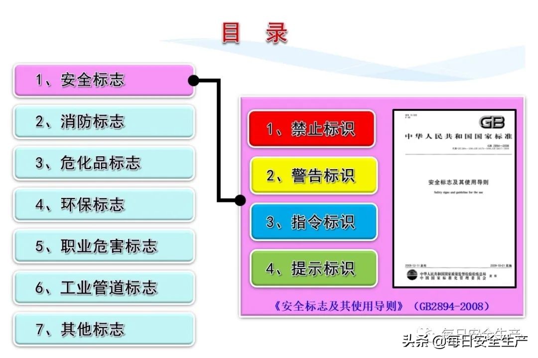 安全标志分类有补充标志吗,最新安全标志设置要求及标准