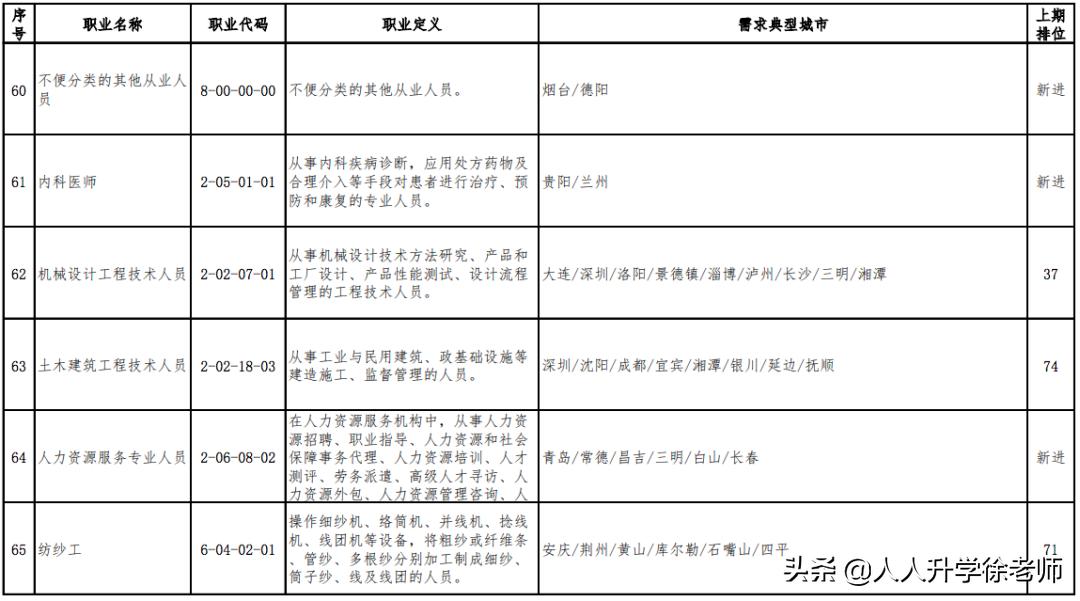 目前最缺人的十大职业,最缺人的100个职业公布