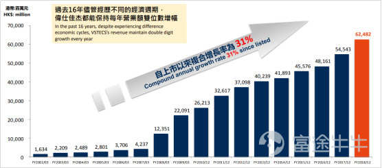 闷声发大财系列：伟仕佳杰,0856.HK，不知不觉成了牛股