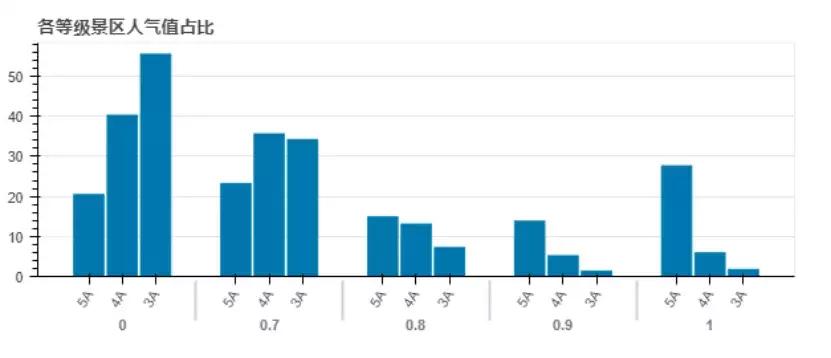 python旅游景点数据预测,旅游景点分布图python