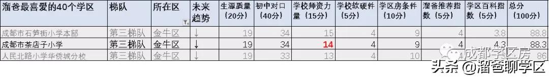 读茶店子小学的小区有哪些,茶店子学区房有哪些