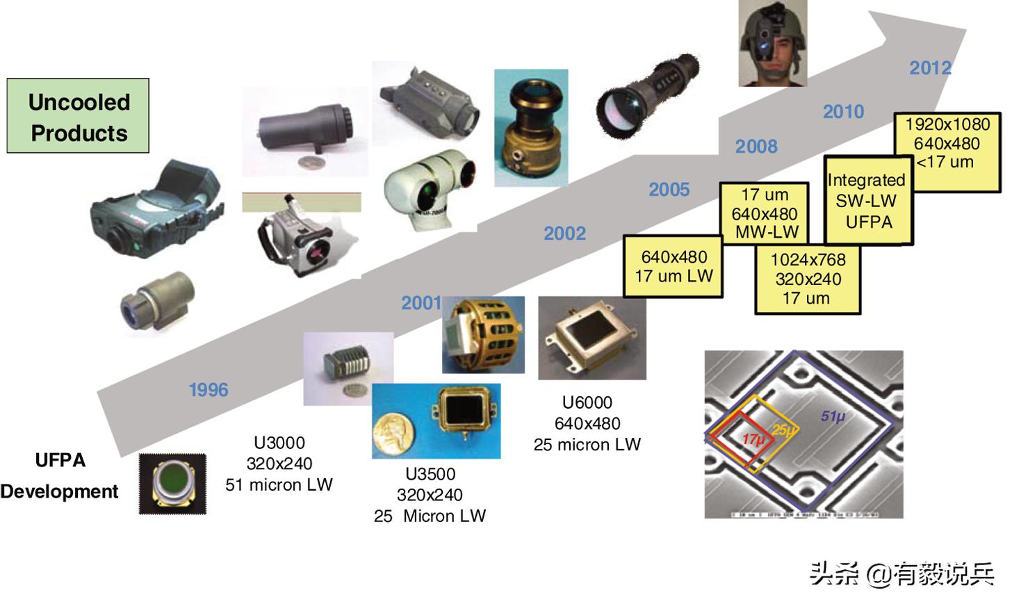 红外探测器最新研究,红外探测器发展趋势