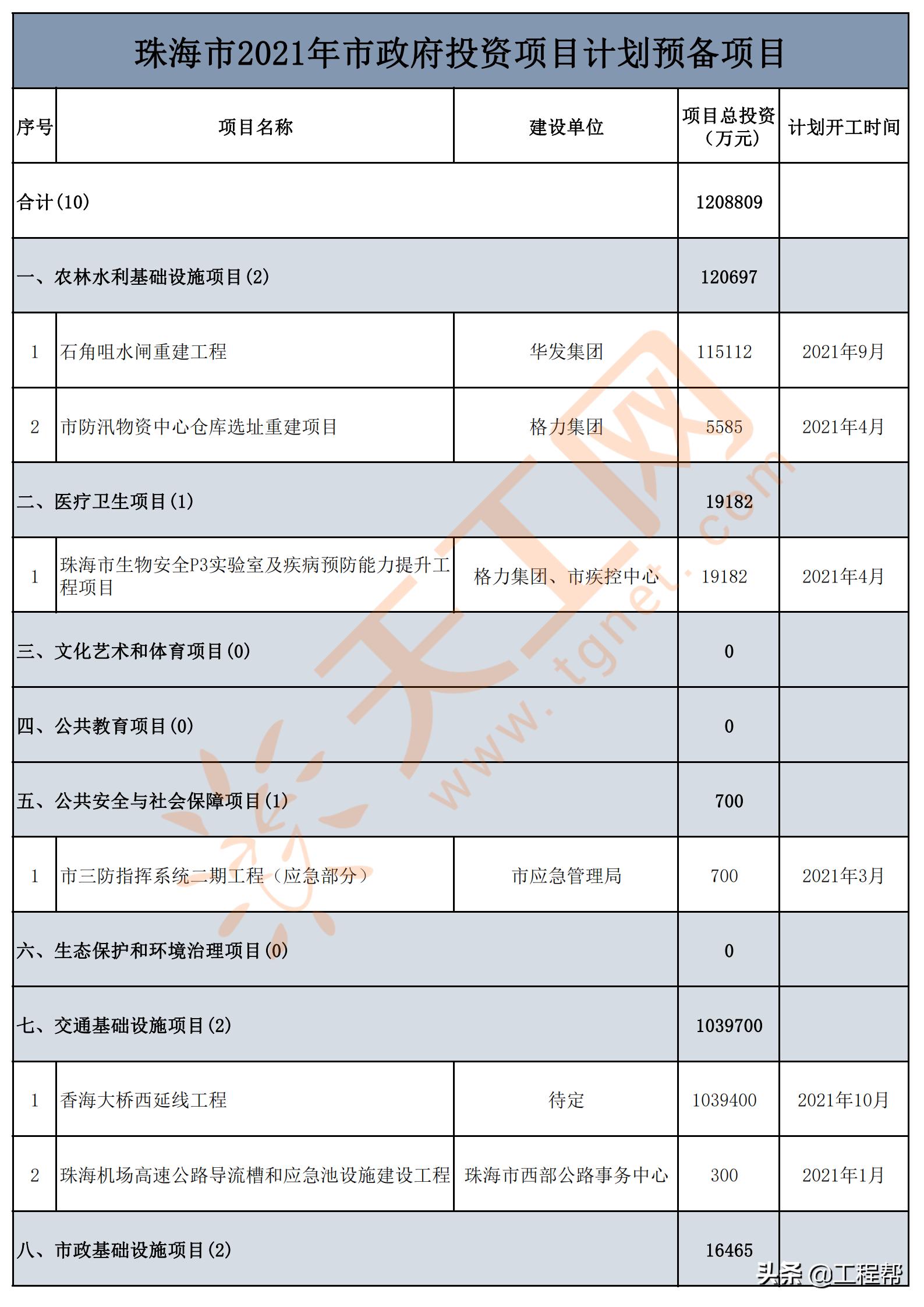 珠海市政府投资项目招标,珠海2024年重点投资项目