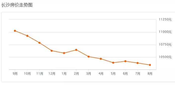 长沙二手房市场什么时候降价,长沙二手房为何暴跌