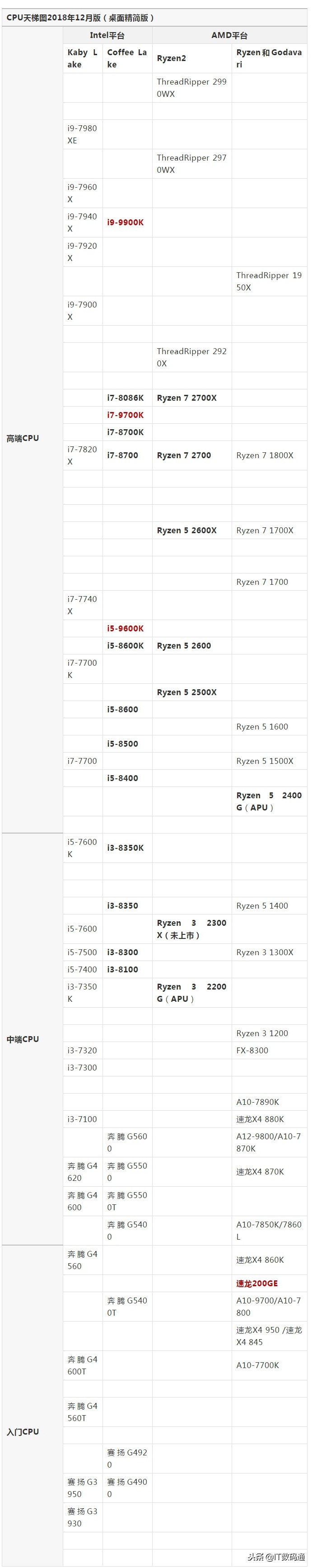 geekbench5跑分手机cpu天梯图最新,电脑cpu天梯图性能排行榜2023