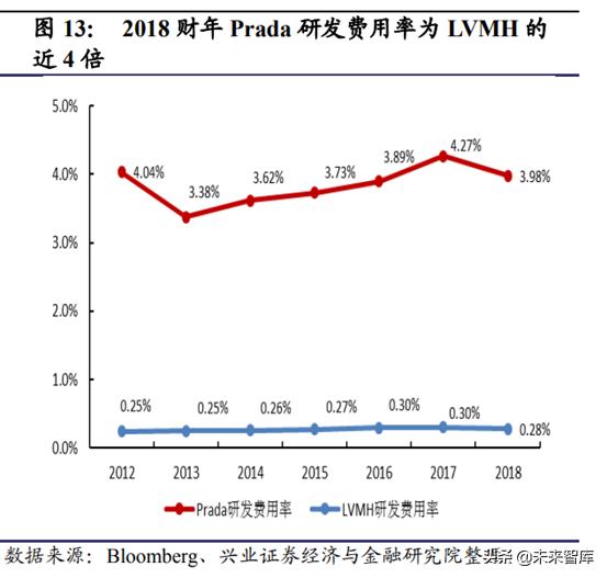 prada成为行业翘楚秘密,prada的复兴之路