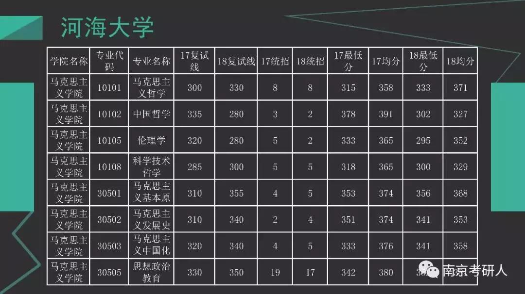 河海大学材料与化工考研分数线,河海大学计算机考研录取分数线