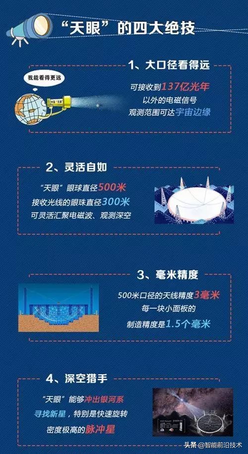 中国天眼望远镜工作原理,中国天眼运用了什么技术