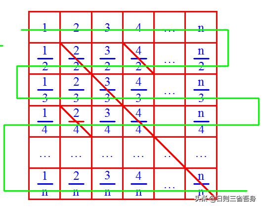 你幻想的情人像有理数，到处都是，但你往数轴上一戳，戳中概率是0