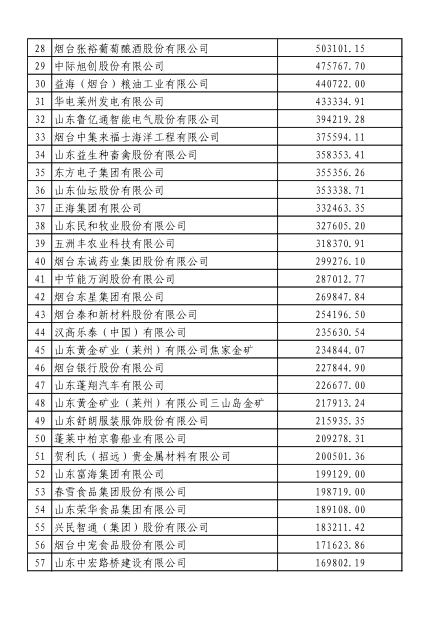 2015烟台百强企业名单,2020烟台企业税收排名