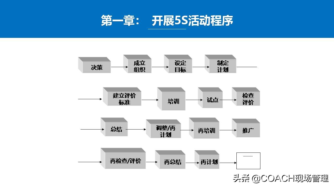 5s管理生产管理安全管理,5s现场管理的推行步骤