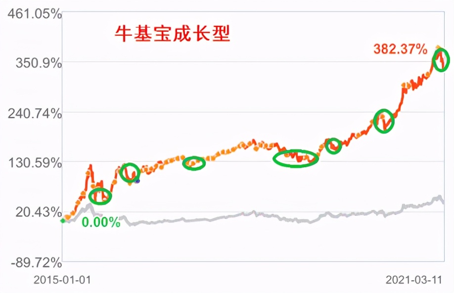 医药板块基金是加仓还是减仓,基金谷底反弹了要继续买进吗