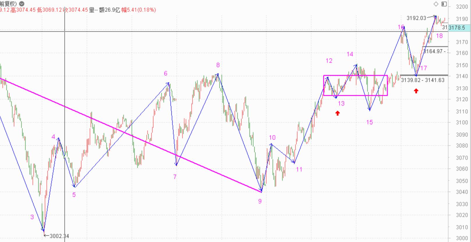 中枢还没出现，急着卖出做什么——11.05指数解析及6日策略