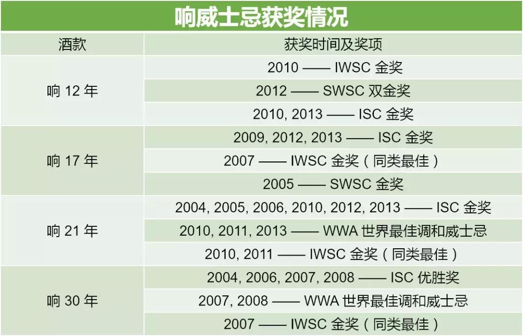 调和型威士忌最贵,十大最强威士忌