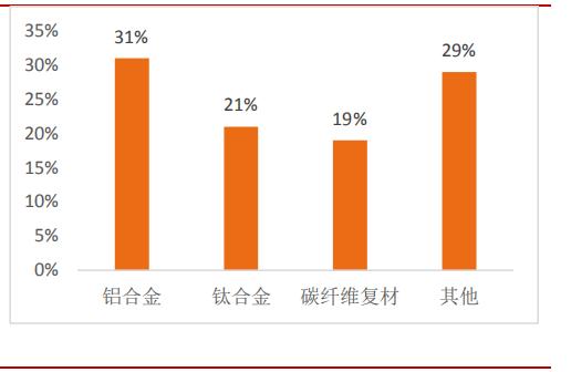 *用军**需求旺盛，“黑黄金”碳纤复材迎来发展机会