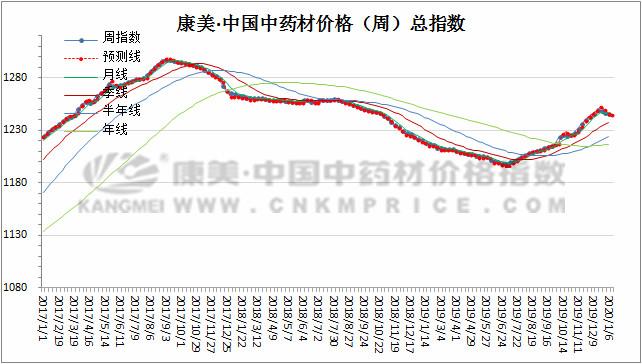 川牛膝后市行情分析,2022川牛膝药材行情