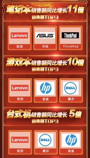 京东双11增速,京东双11成交额今年与去年对比