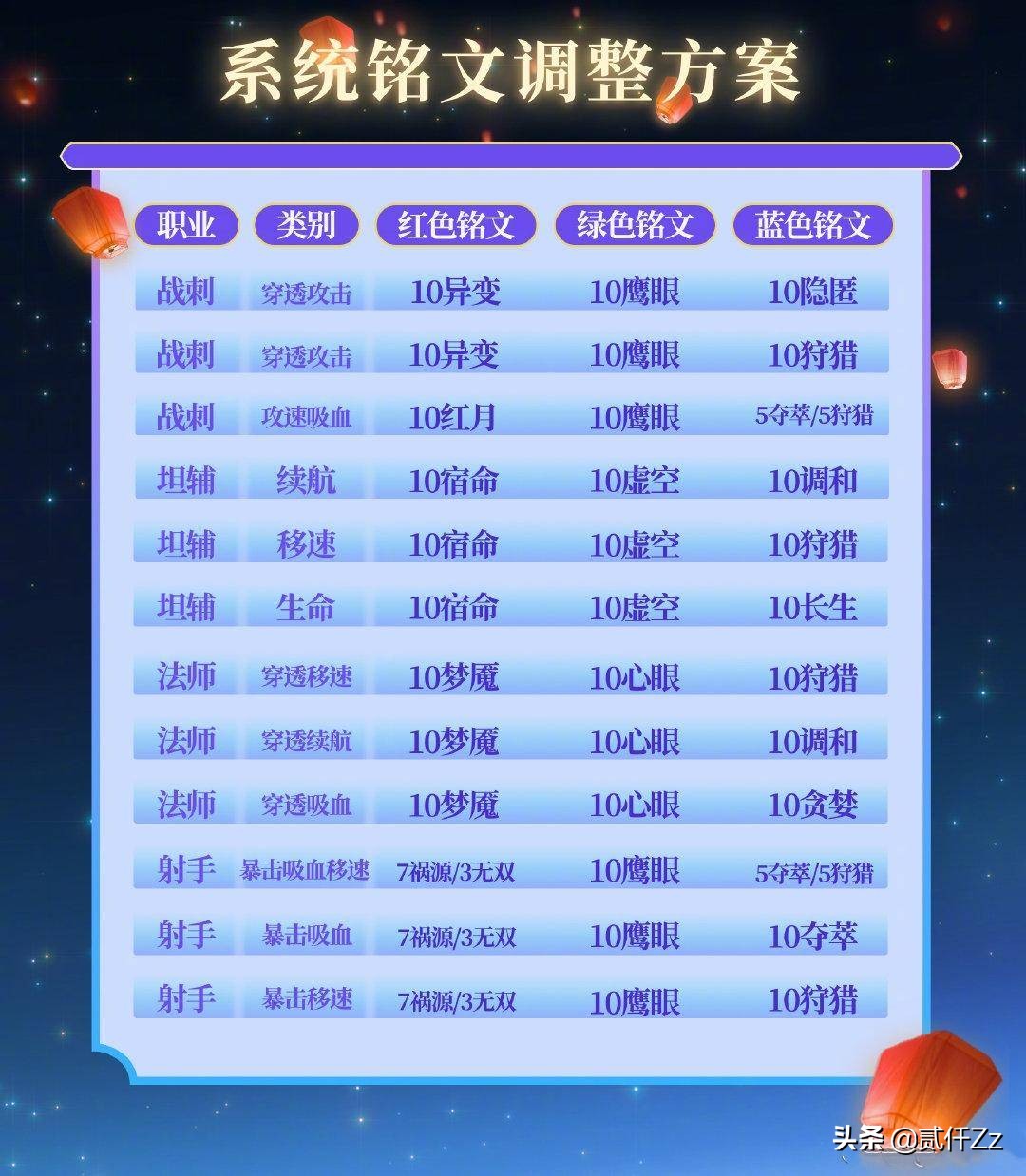 王者荣耀12种新版系统铭文方案，详细属性与英雄对号入座