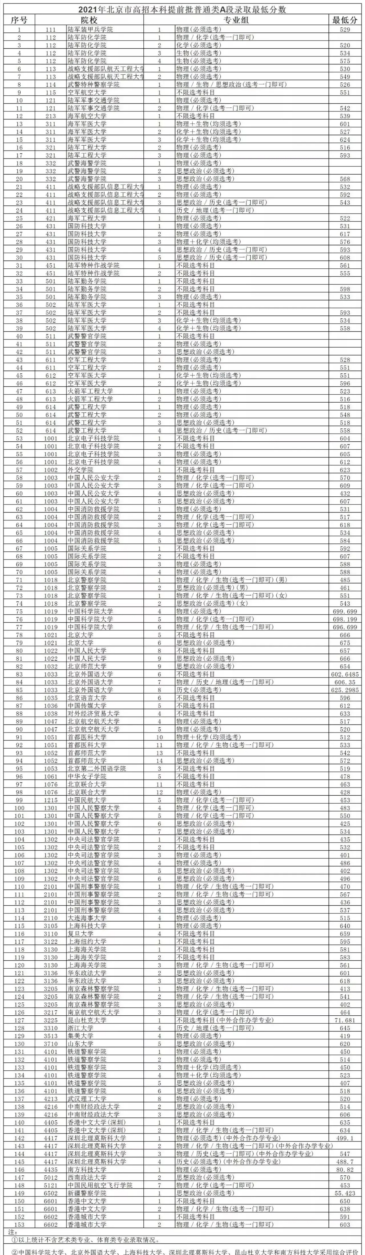 北航强基遇冷,北航和北科大
