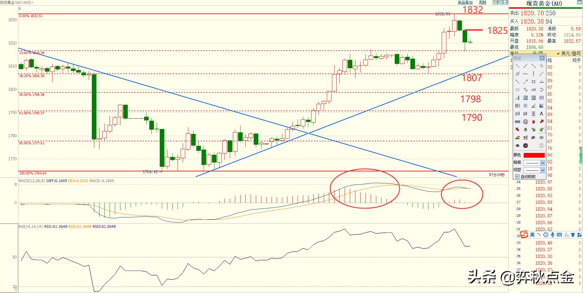 弈秋点金6.01黄金美盘建议,弈秋点金最新分析