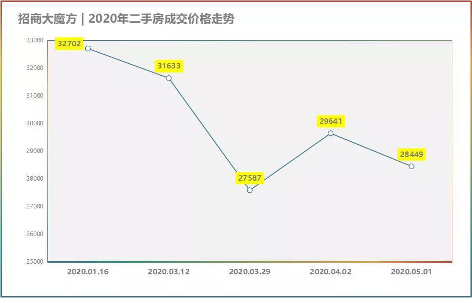 5月份成都各区房价走势,2021六月成都房价排名
