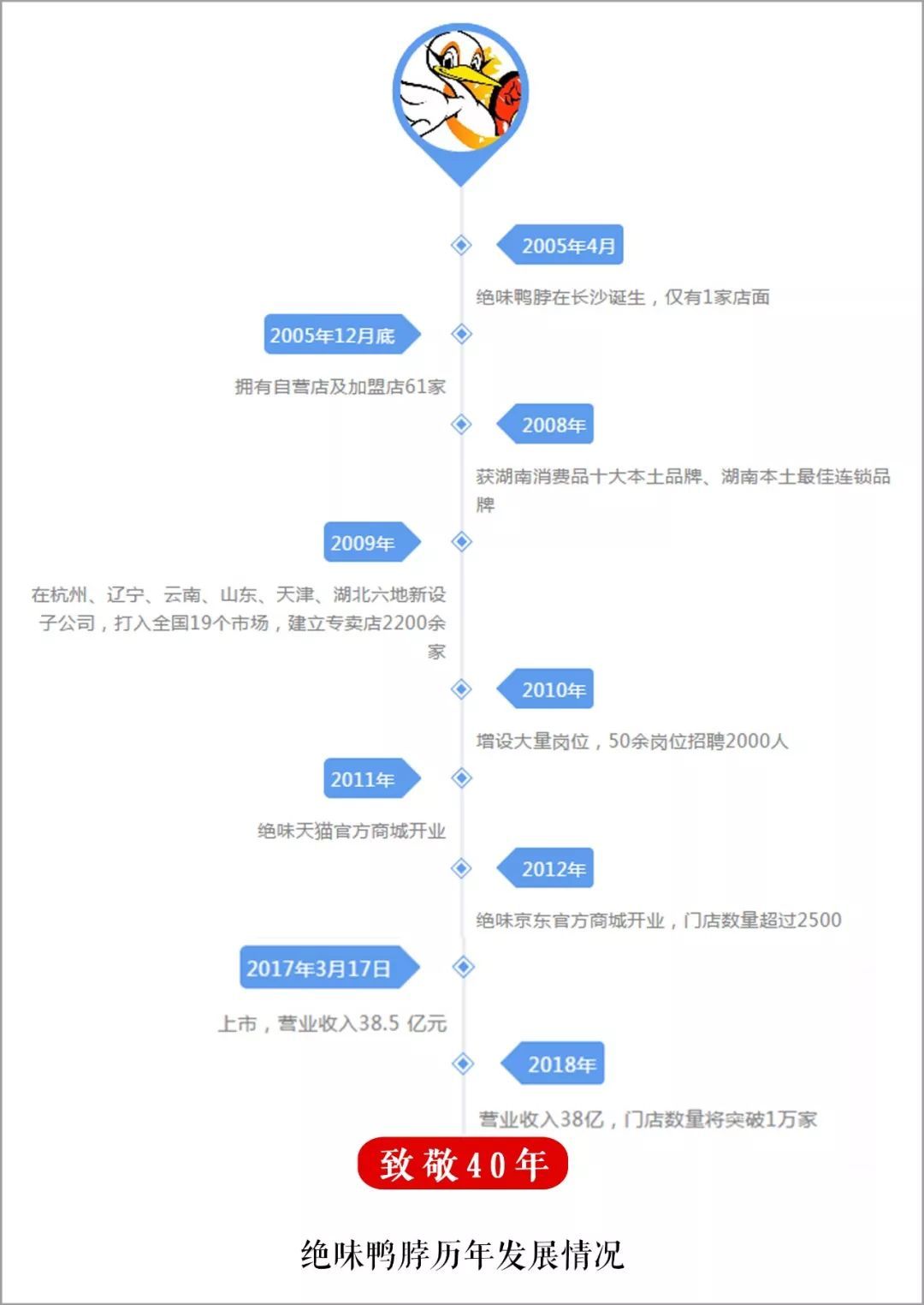绝味食品近两年运营战略,绝味食品市场发展现状分析